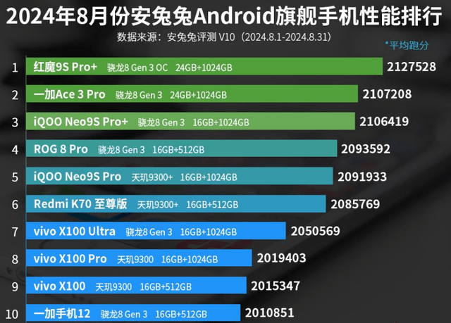 能排行榜：一加手机12上榜！AG真人平台8月份安卓手机性(图3)